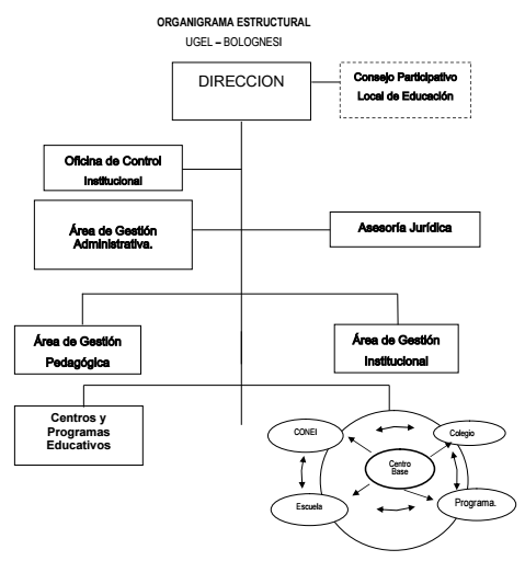 Organigrama institucional